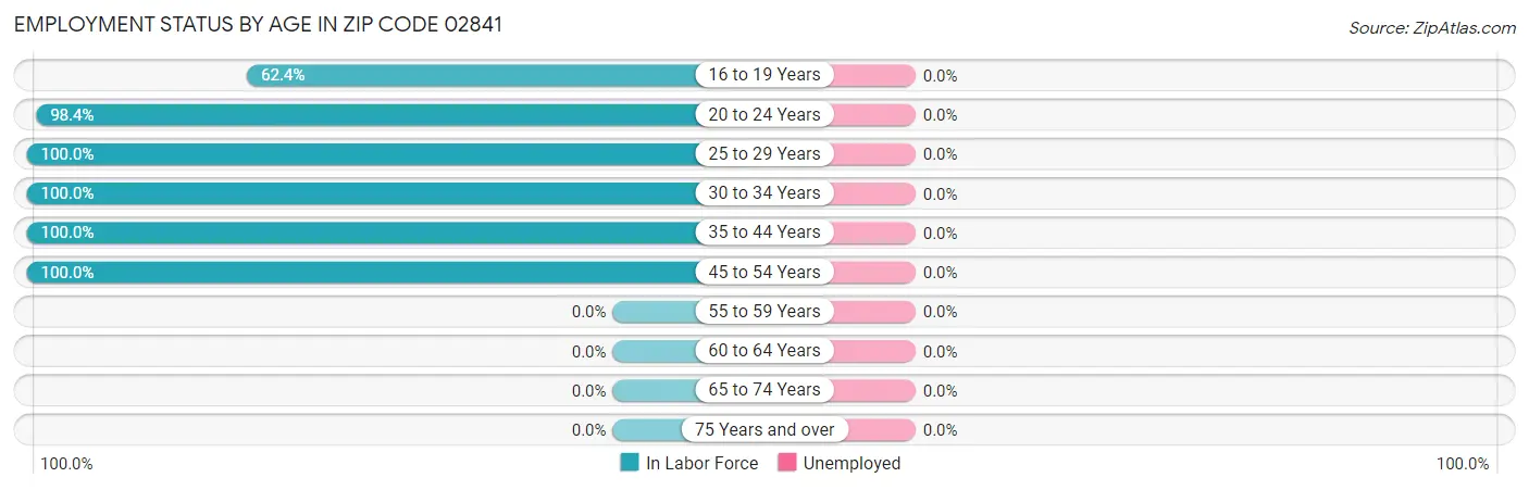 Employment Status by Age in Zip Code 02841