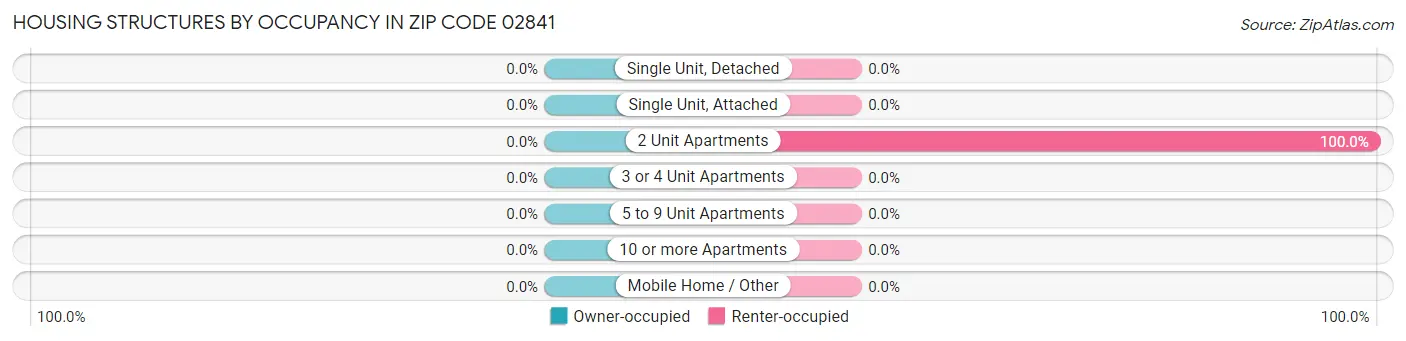 Housing Structures by Occupancy in Zip Code 02841