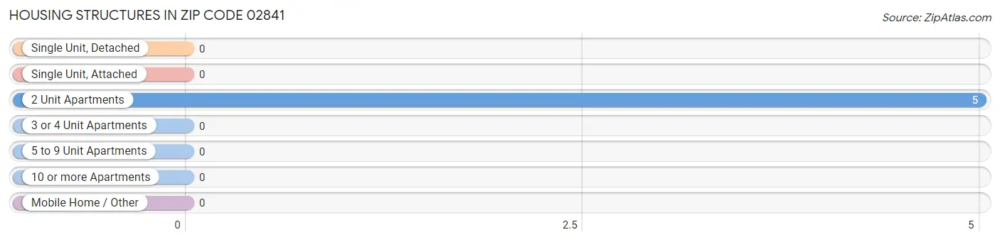 Housing Structures in Zip Code 02841