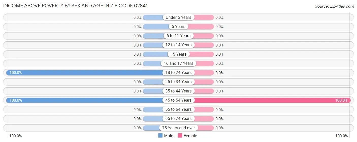 Income Above Poverty by Sex and Age in Zip Code 02841