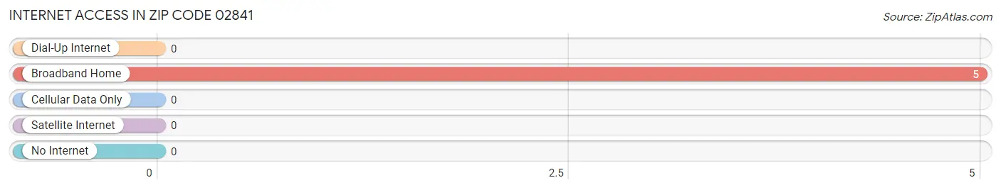 Internet Access in Zip Code 02841