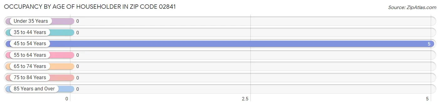 Occupancy by Age of Householder in Zip Code 02841