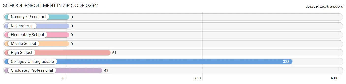 School Enrollment in Zip Code 02841