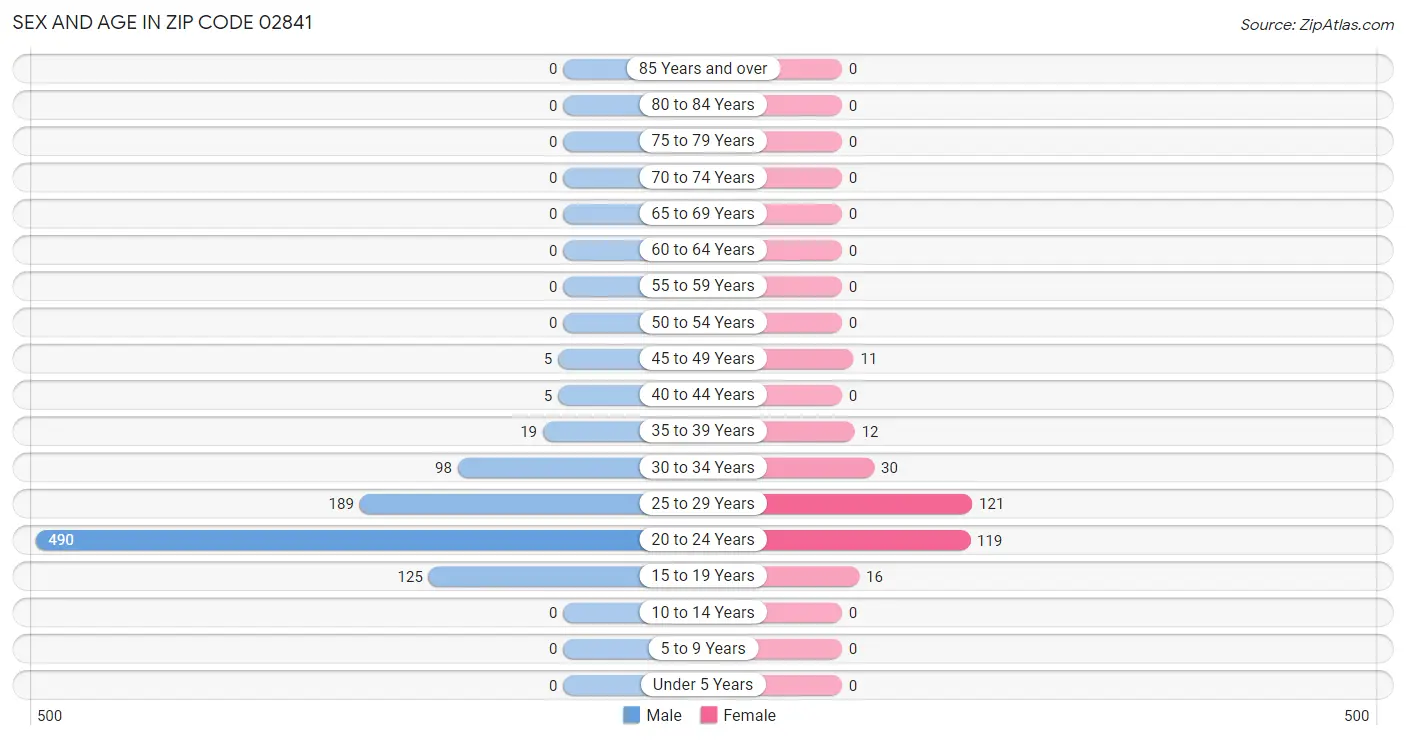 Sex and Age in Zip Code 02841