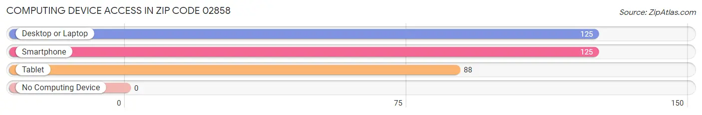 Computing Device Access in Zip Code 02858