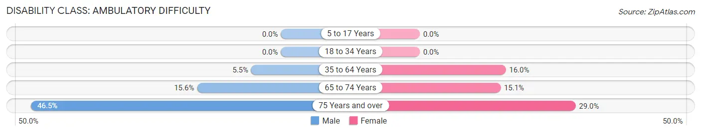 Disability in Zip Code 02859: <span>Ambulatory Difficulty</span>