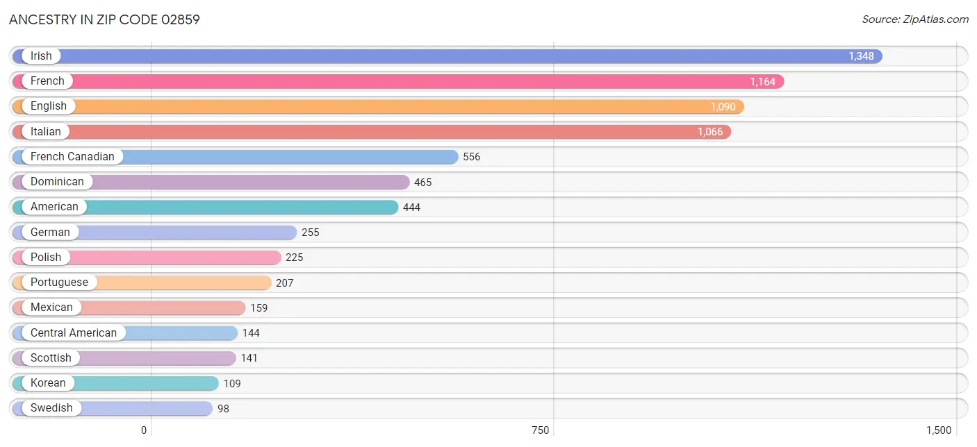 Ancestry in Zip Code 02859