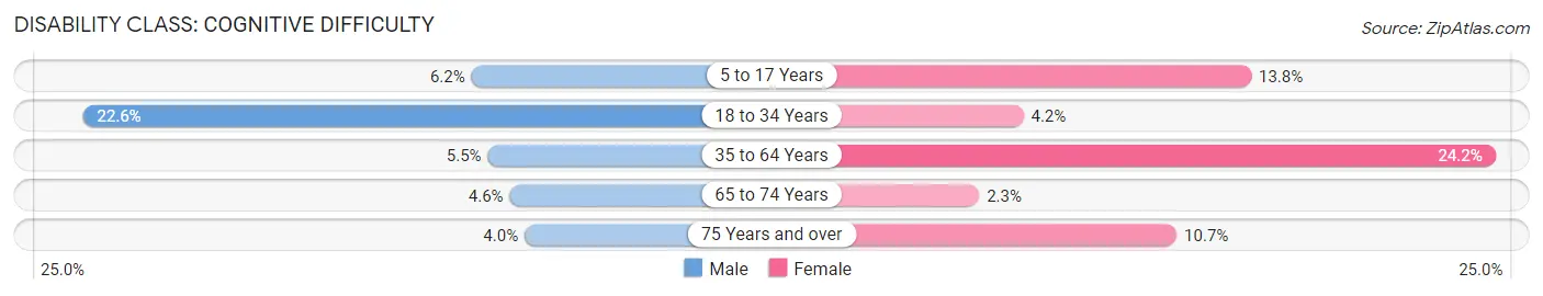 Disability in Zip Code 02859: <span>Cognitive Difficulty</span>