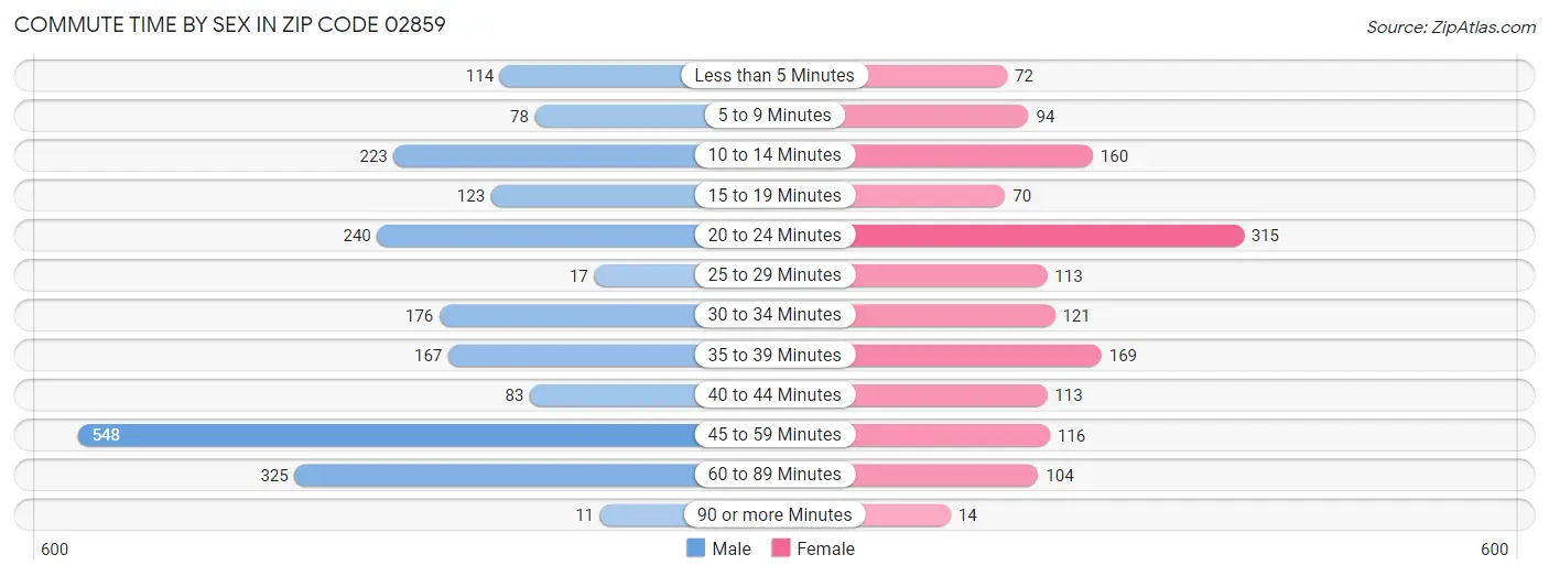 Commute Time by Sex in Zip Code 02859