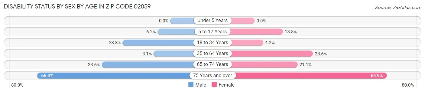 Disability Status by Sex by Age in Zip Code 02859