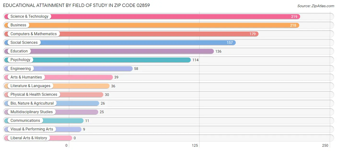 Educational Attainment by Field of Study in Zip Code 02859