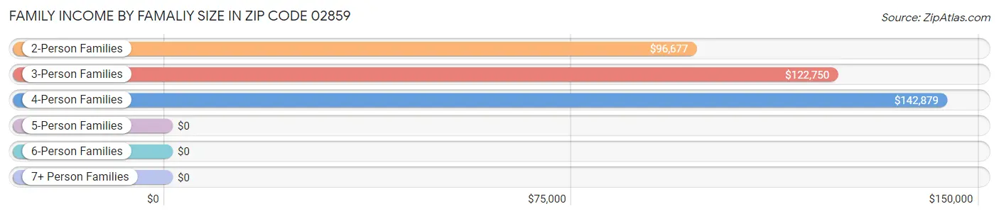 Family Income by Famaliy Size in Zip Code 02859