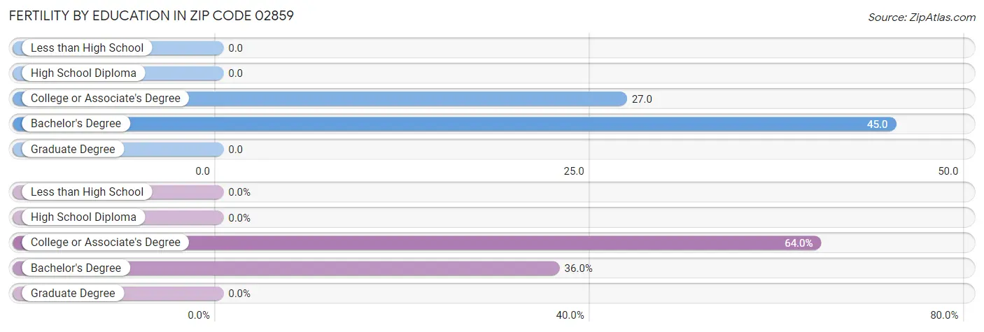 Female Fertility by Education Attainment in Zip Code 02859