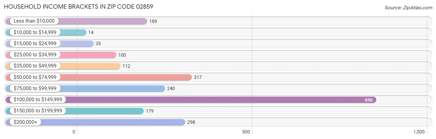 Household Income Brackets in Zip Code 02859