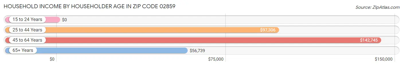 Household Income by Householder Age in Zip Code 02859