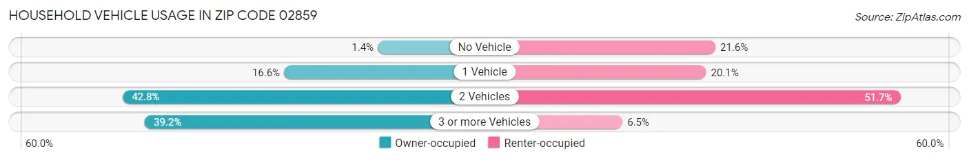 Household Vehicle Usage in Zip Code 02859