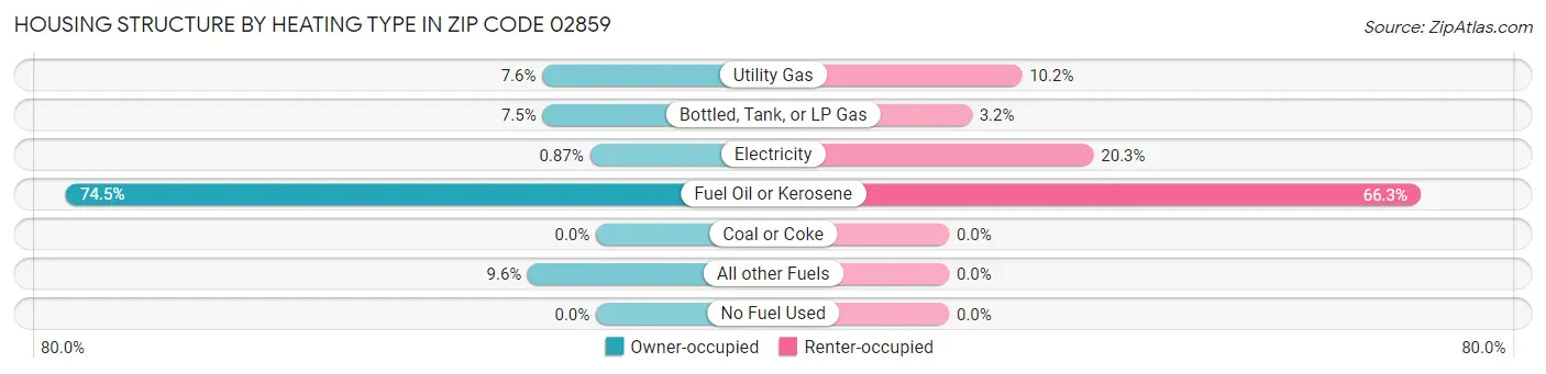 Housing Structure by Heating Type in Zip Code 02859