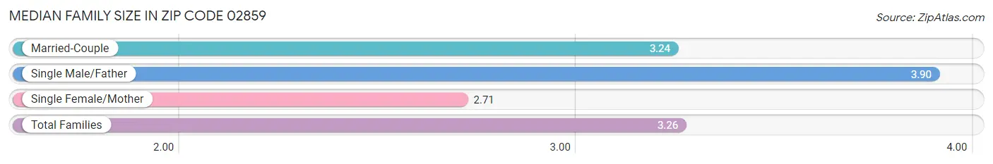 Median Family Size in Zip Code 02859