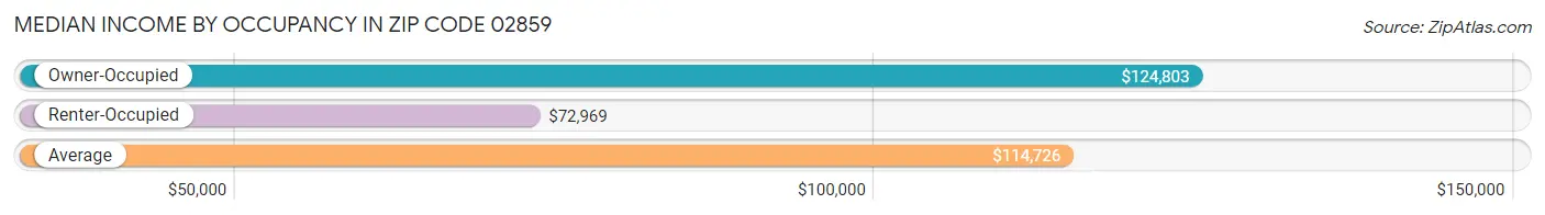 Median Income by Occupancy in Zip Code 02859