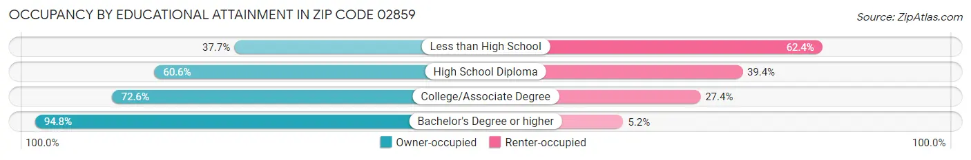 Occupancy by Educational Attainment in Zip Code 02859