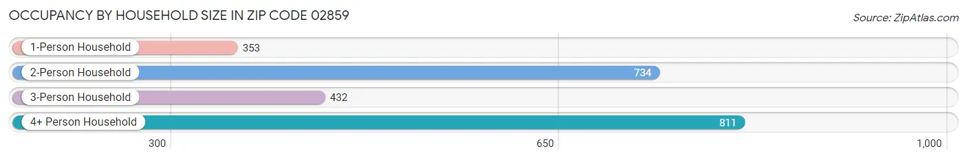 Occupancy by Household Size in Zip Code 02859