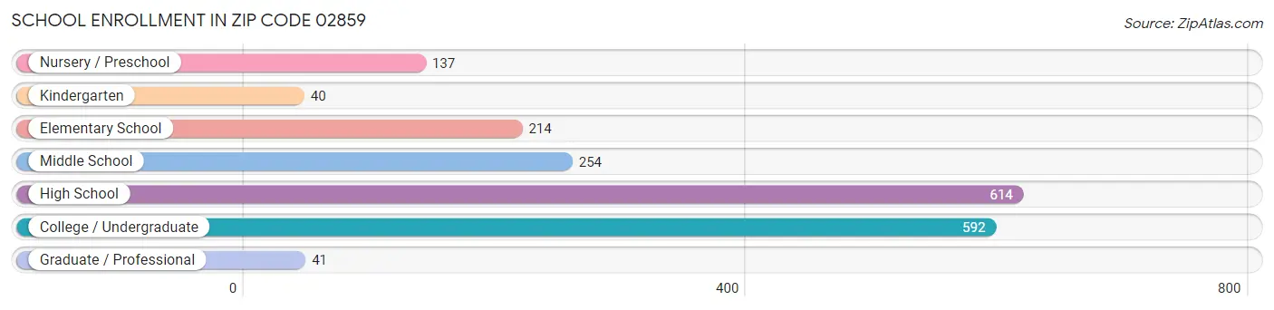 School Enrollment in Zip Code 02859