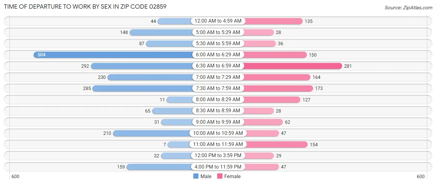 Time of Departure to Work by Sex in Zip Code 02859