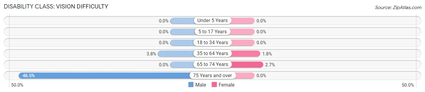 Disability in Zip Code 02859: <span>Vision Difficulty</span>