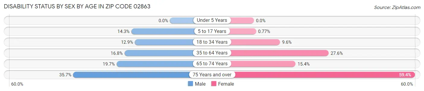 Disability Status by Sex by Age in Zip Code 02863