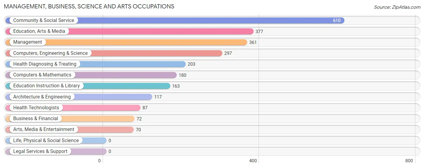 Management, Business, Science and Arts Occupations in Zip Code 02863