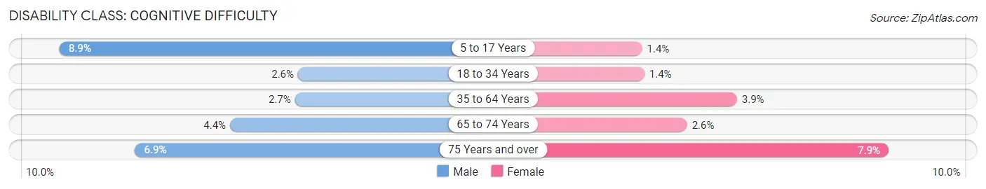 Disability in Zip Code 02864: <span>Cognitive Difficulty</span>