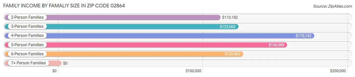 Family Income by Famaliy Size in Zip Code 02864