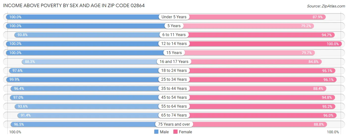 Income Above Poverty by Sex and Age in Zip Code 02864