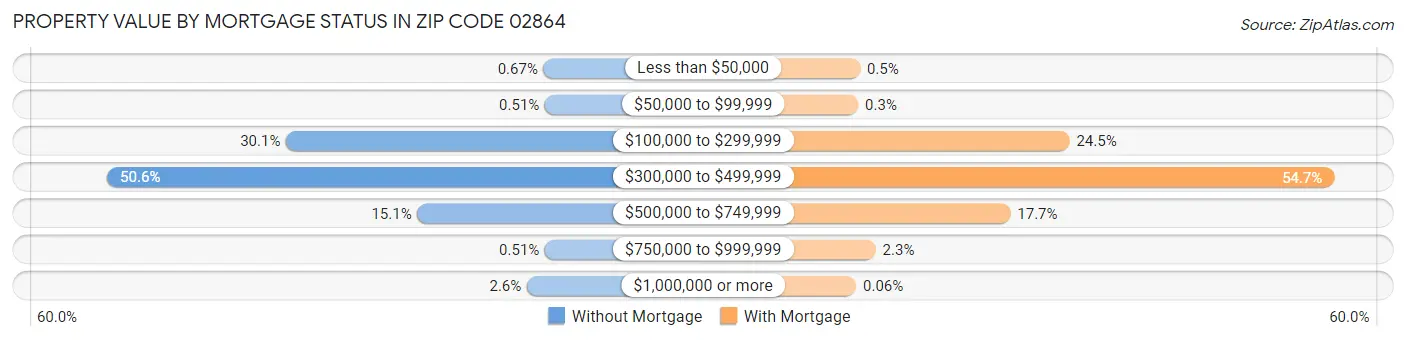 Property Value by Mortgage Status in Zip Code 02864