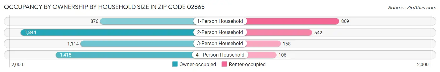 Occupancy by Ownership by Household Size in Zip Code 02865