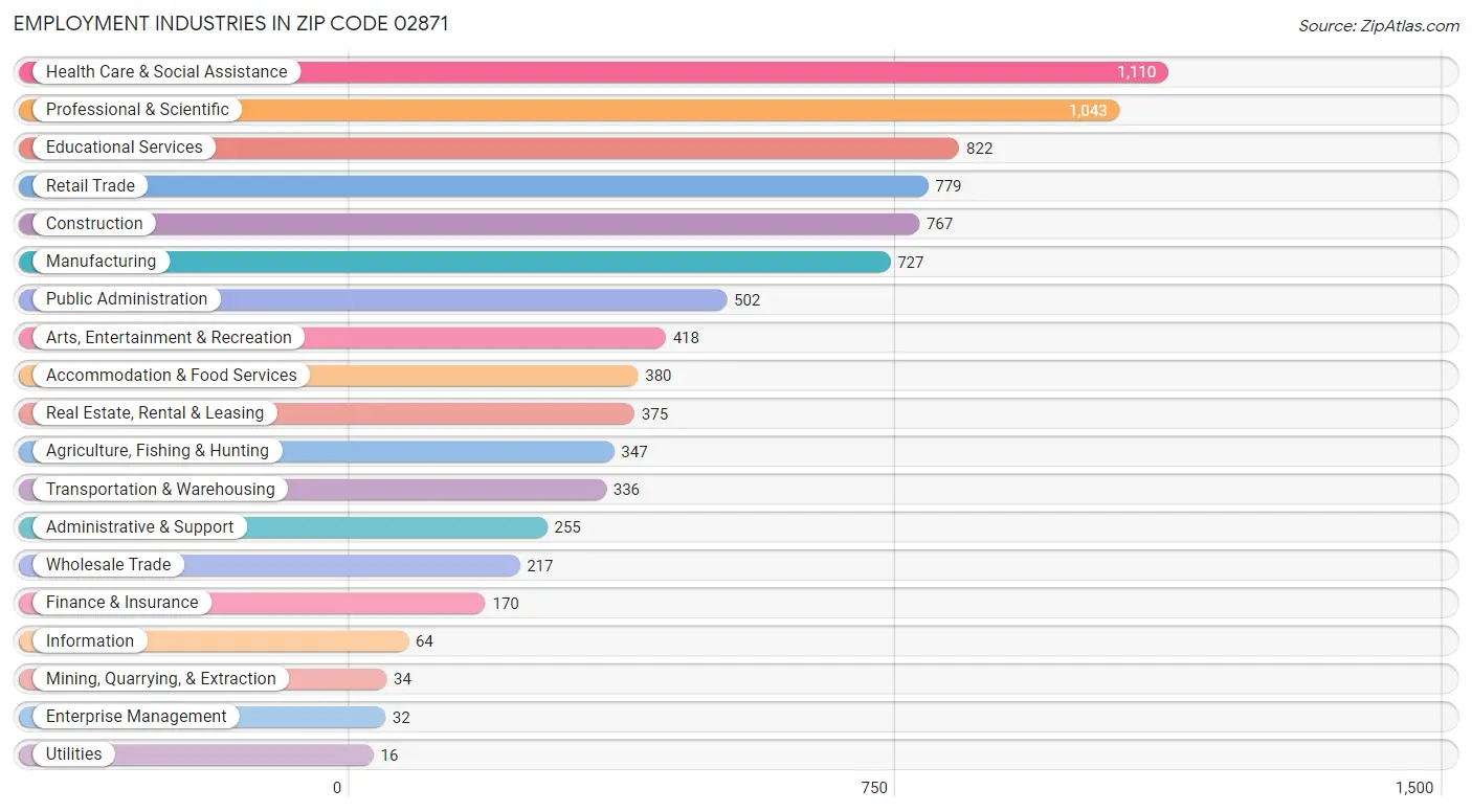 Employment Industries in Zip Code 02871