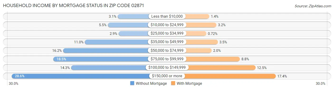 Household Income by Mortgage Status in Zip Code 02871