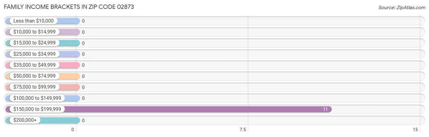 Family Income Brackets in Zip Code 02873