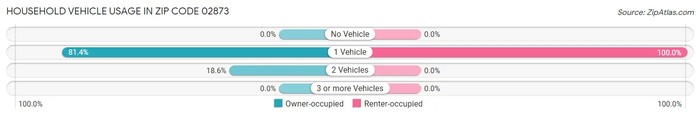 Household Vehicle Usage in Zip Code 02873