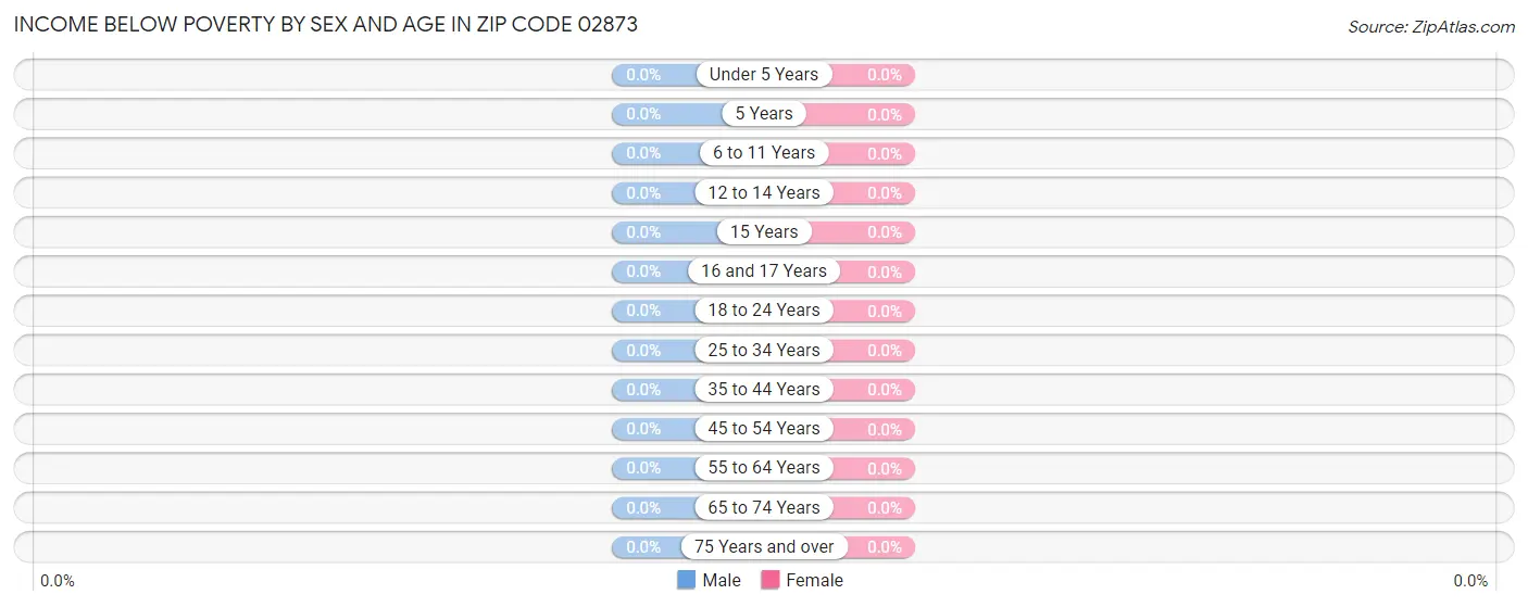 Income Below Poverty by Sex and Age in Zip Code 02873