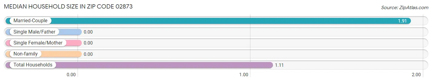 Median Household Size in Zip Code 02873