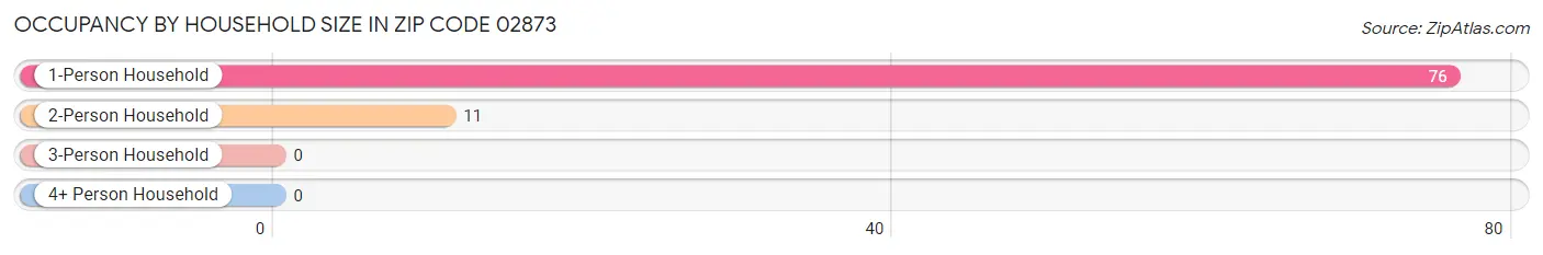 Occupancy by Household Size in Zip Code 02873