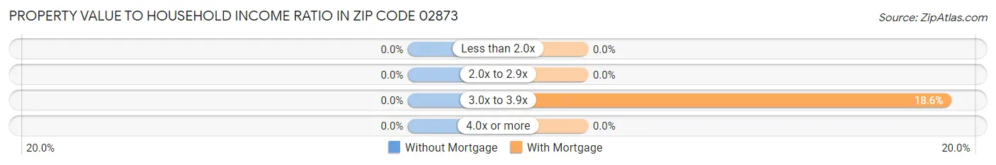 Property Value to Household Income Ratio in Zip Code 02873