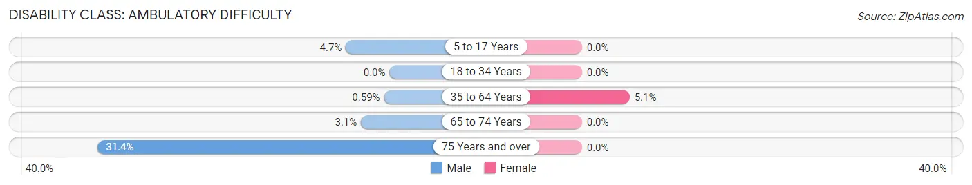 Disability in Zip Code 02874: <span>Ambulatory Difficulty</span>