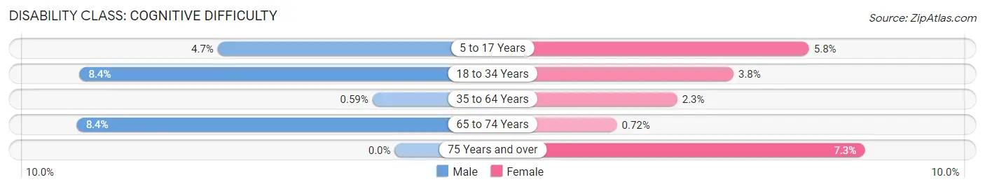 Disability in Zip Code 02874: <span>Cognitive Difficulty</span>