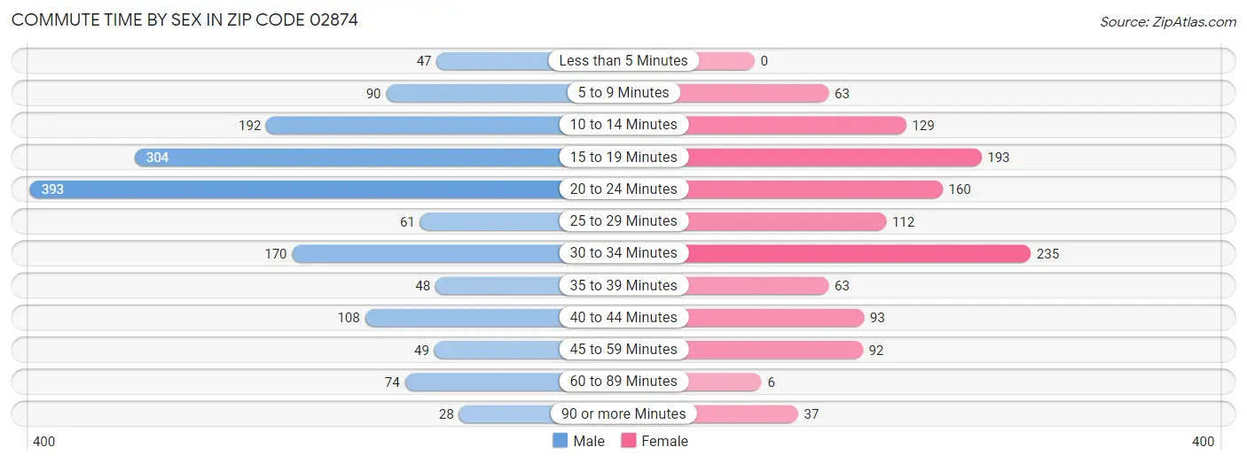 Commute Time by Sex in Zip Code 02874