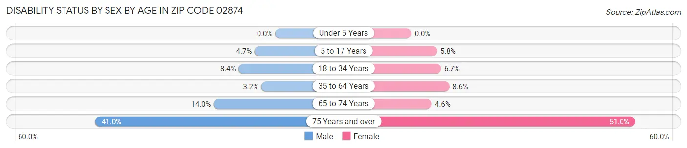 Disability Status by Sex by Age in Zip Code 02874