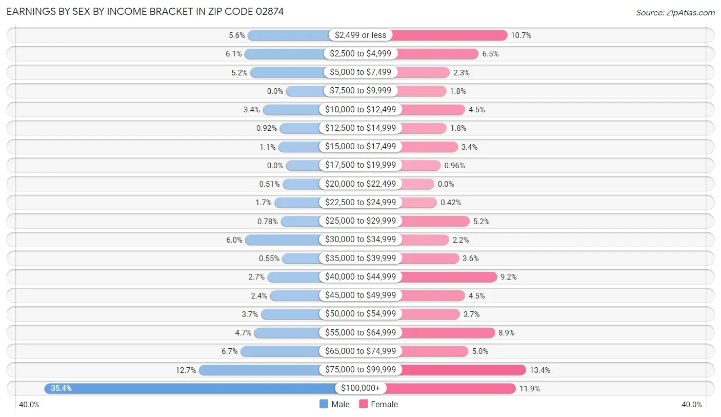 Earnings by Sex by Income Bracket in Zip Code 02874