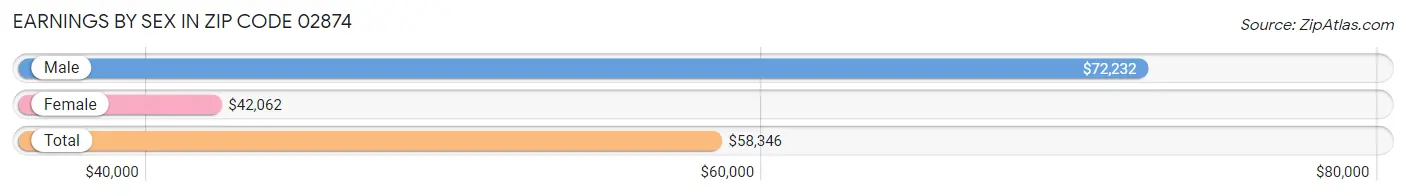 Earnings by Sex in Zip Code 02874