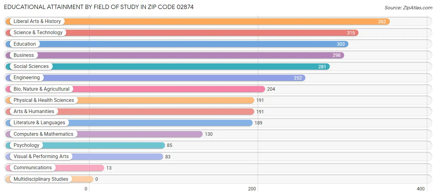 Educational Attainment by Field of Study in Zip Code 02874